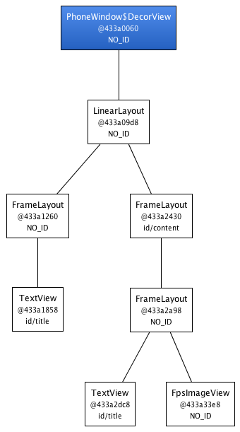 A typical Android view hierarchy