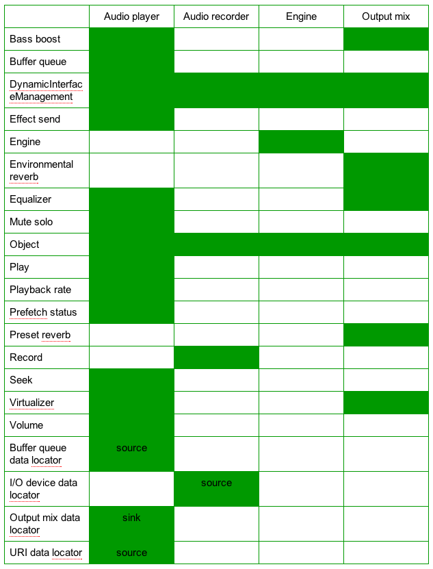 Supported objects and interfaces