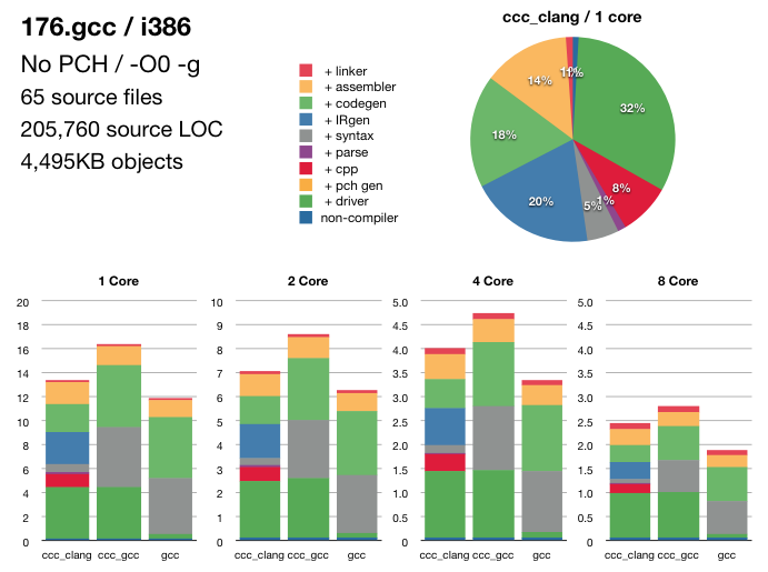 176.gcc Timings