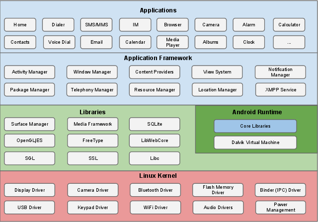 Figure 1: Android software stack