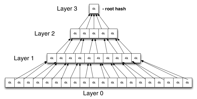 dm-verity-hash-table