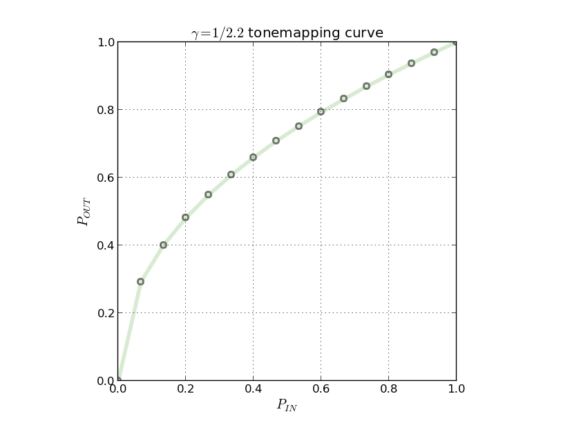 Gamma = 1/2.2 tonemapping curve