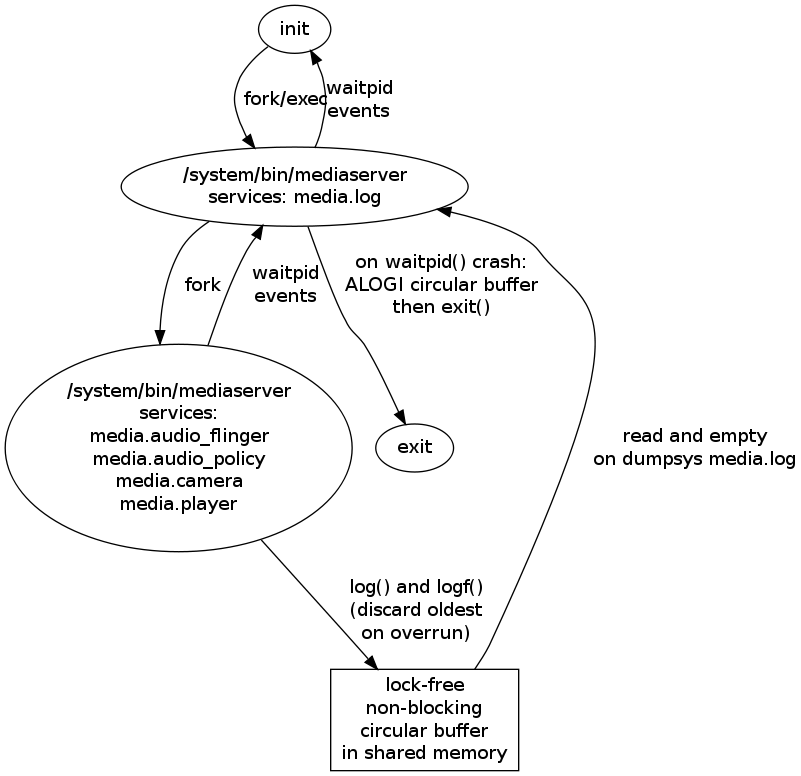 Architecture after media.log