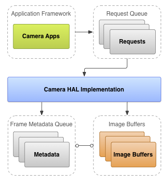 Camera block diagram