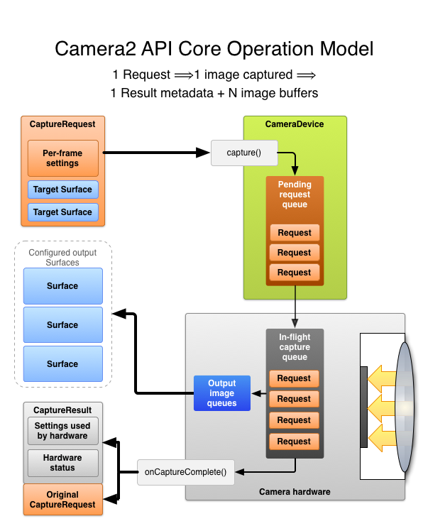 Camera data model