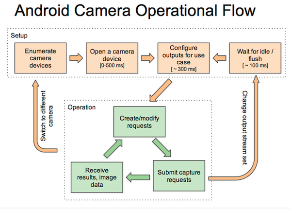 Camera operations flow