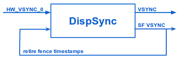 DispSync flow