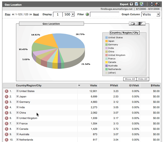 Downloads by country