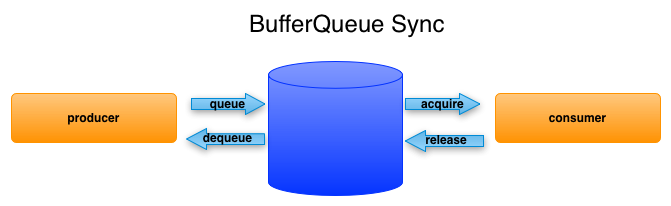 BufferQueue communication process