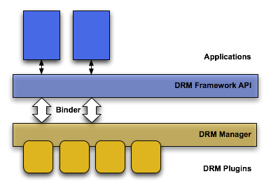 Figure 4: Architecture of Digital Rights Management on Android
platform