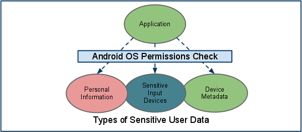 Figure 3: Access to sensitive user data is only available through protected
APIs