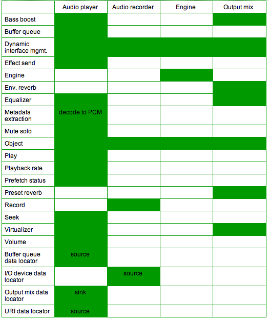 Supported objects and interfaces