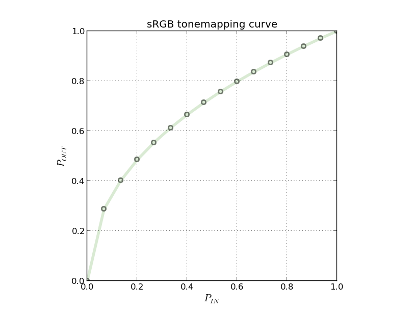 sRGB tonemapping curve