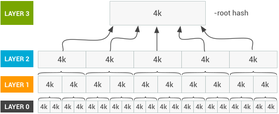 dm-verity-hash-table