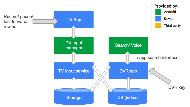 Digital video recording in Android TV