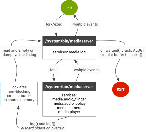 Architecture after media.log