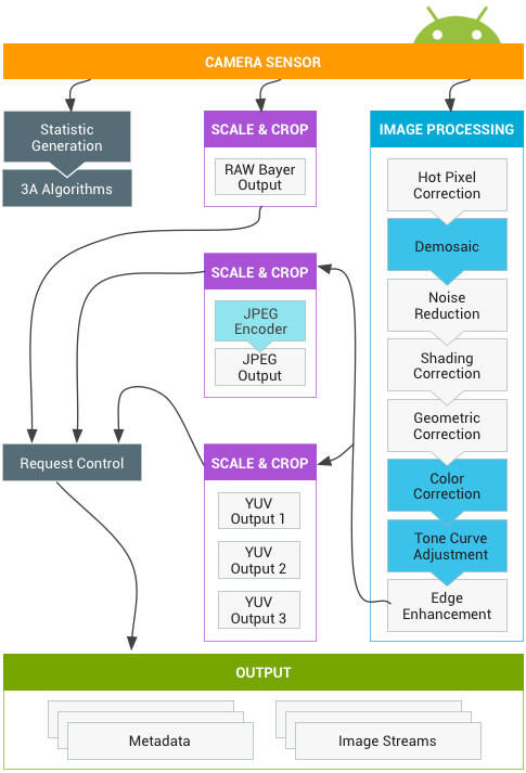 Camera hardware abstraction layer