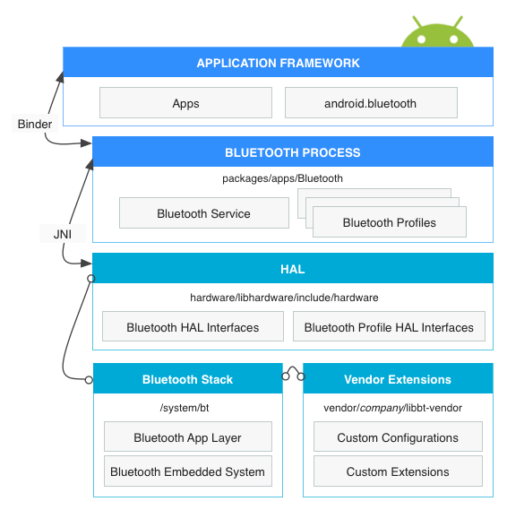 Android Bluetooth architecture