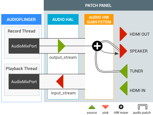 Android TV Tuner Audio Patch