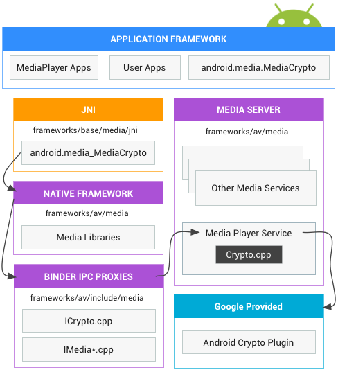 Android DRM HAL