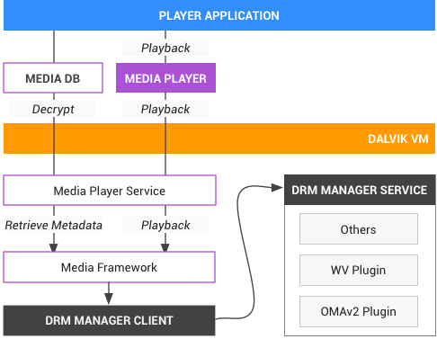 Android DRM Plug-in