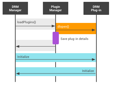 Android DRM Plug-in Lifecycle