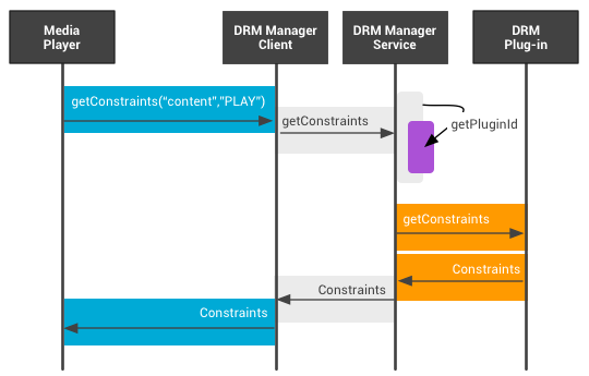 Android DRM License Metadata