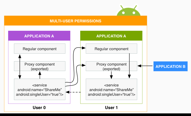 Multiple users permissions flow