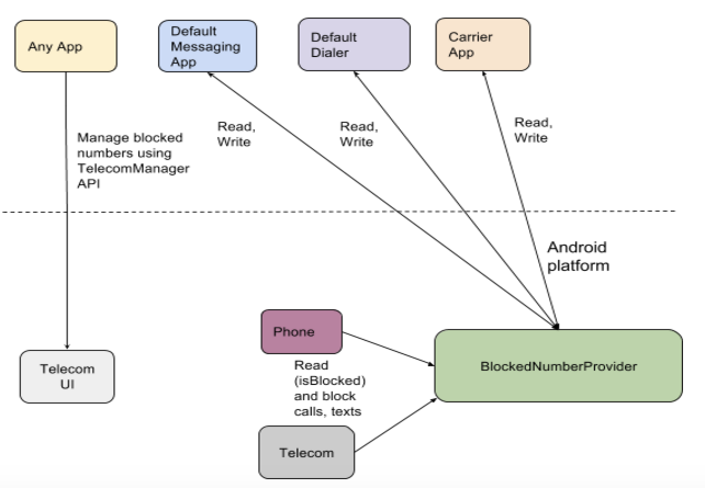 block numbers data flow