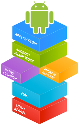 Android framework summary