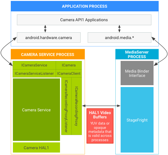 Android 7.0 camera and media
stack in API1 on HAL1