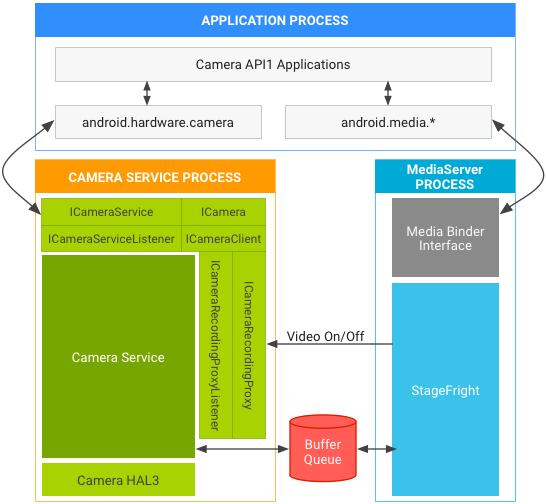 Android 7.0 camera and media
stack in API1 on HAL3