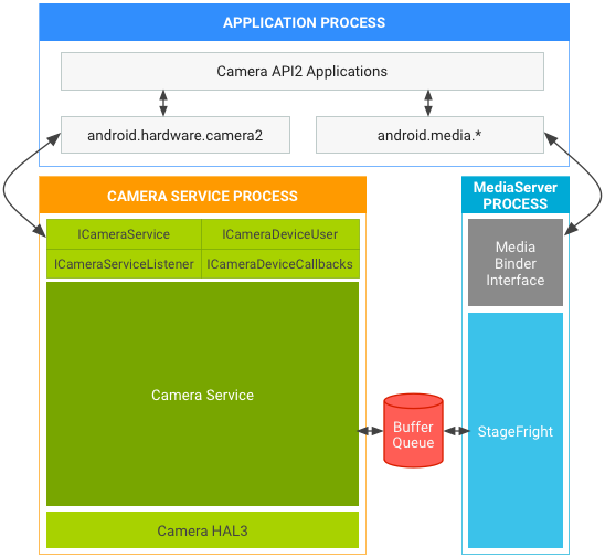 Android 7.0 camera and
media stack in API2 on HAL2