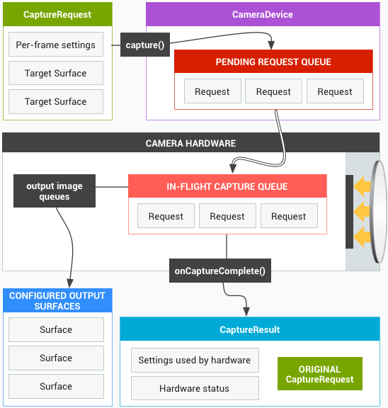 Camera data model