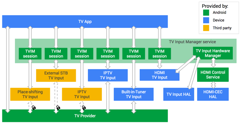 Overview of the Android TIF architecture