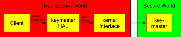 Access to Keymaster