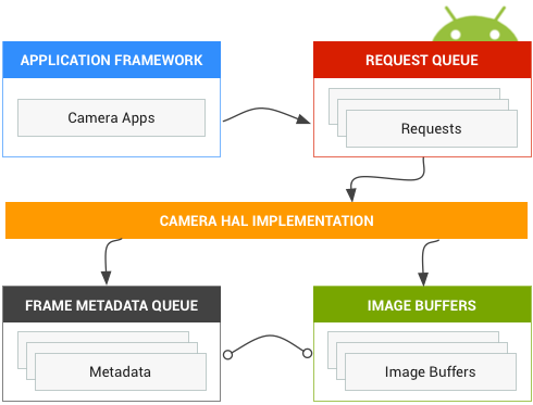 Camera block diagram