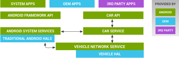 Android vehicle HAL architecture