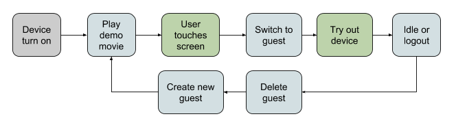 retail demo mode flow