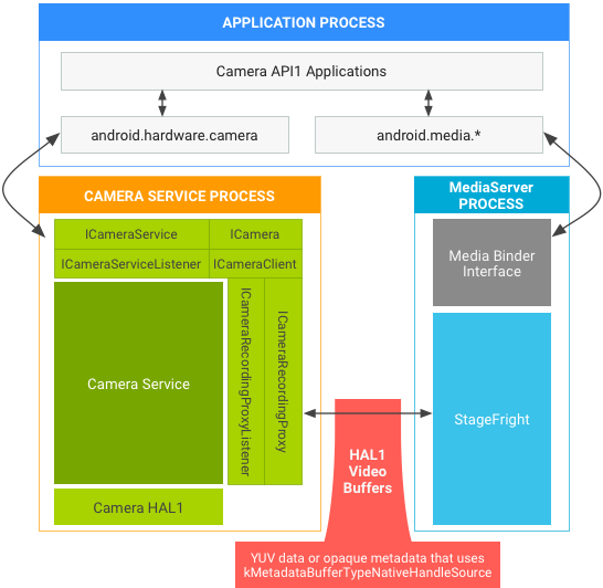 Android 7.0 camera and media
stack in API1 on HAL1