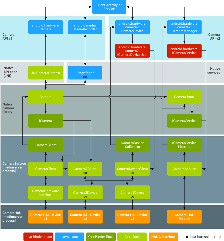 Android camera architecture