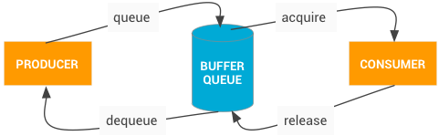 BufferQueue communication process