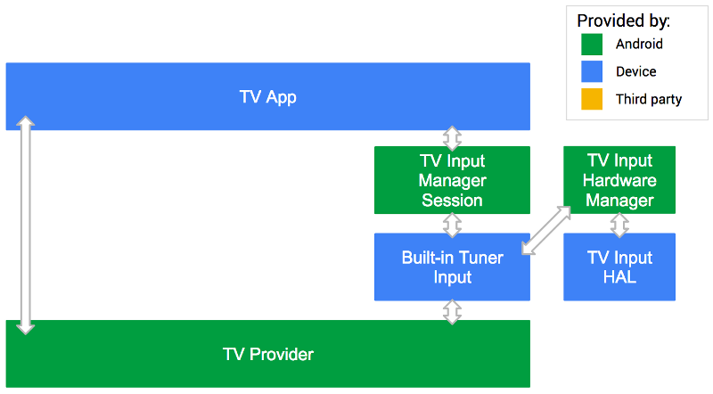 Android TV Built-in Tuner Input