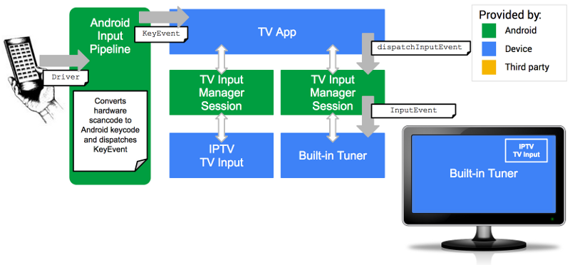 Android TV KeyEvents