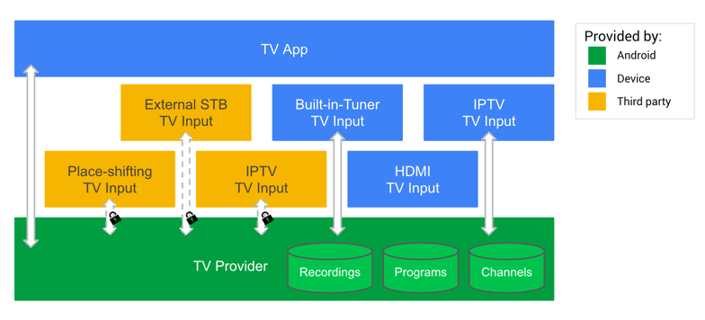 Android TV Provider