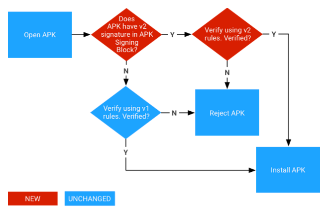 APK signature verification process